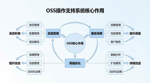 一文读懂OSS操作支持系统 通信网络的智慧管家与山西联通政企管家